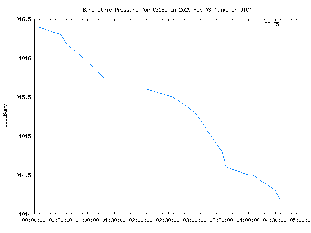 Latest daily graph