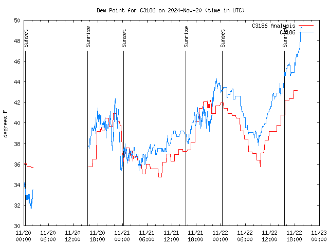 Latest daily graph