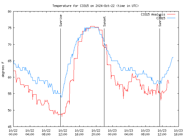 Latest daily graph