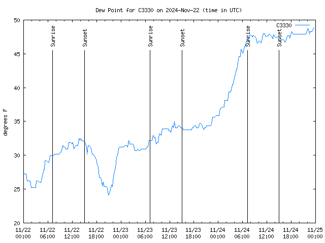 Latest daily graph