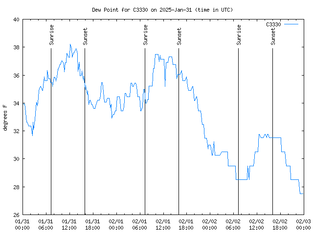 Latest daily graph