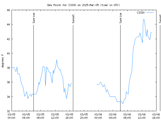 Latest daily graph