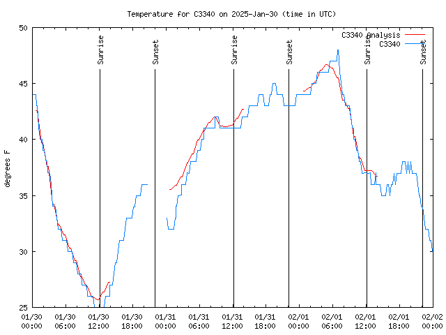 Latest daily graph