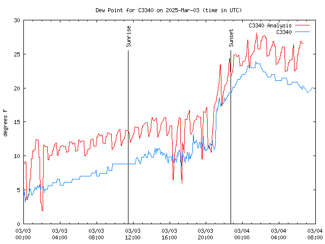 Latest daily graph