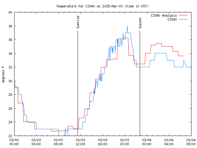 Latest daily graph