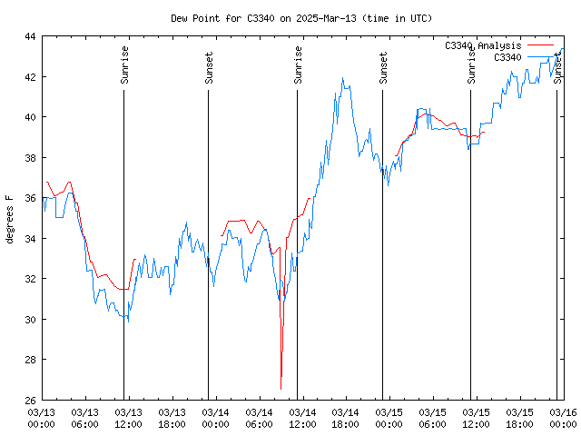 Latest daily graph