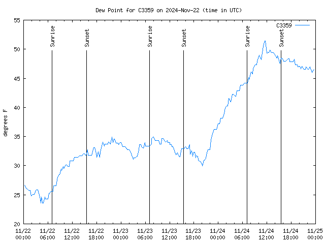 Latest daily graph