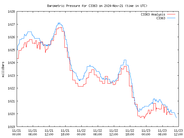 Latest daily graph