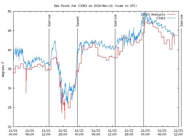 Latest daily graph