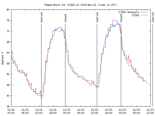 Latest daily graph