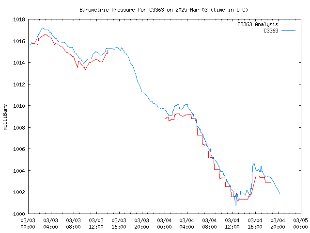 Latest daily graph