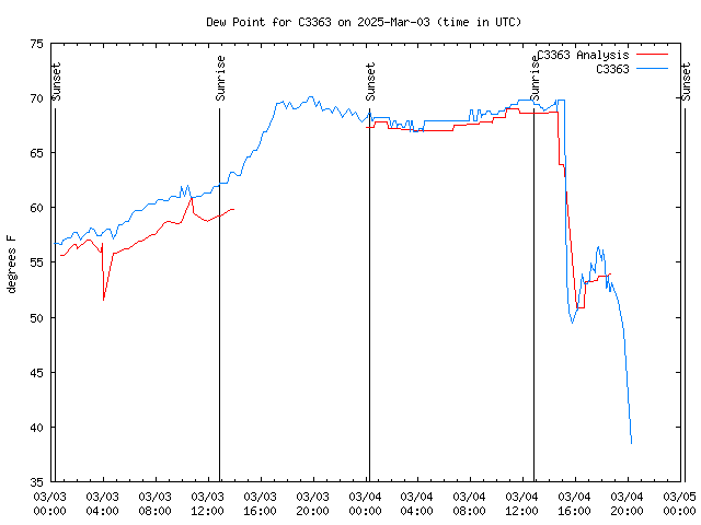 Latest daily graph