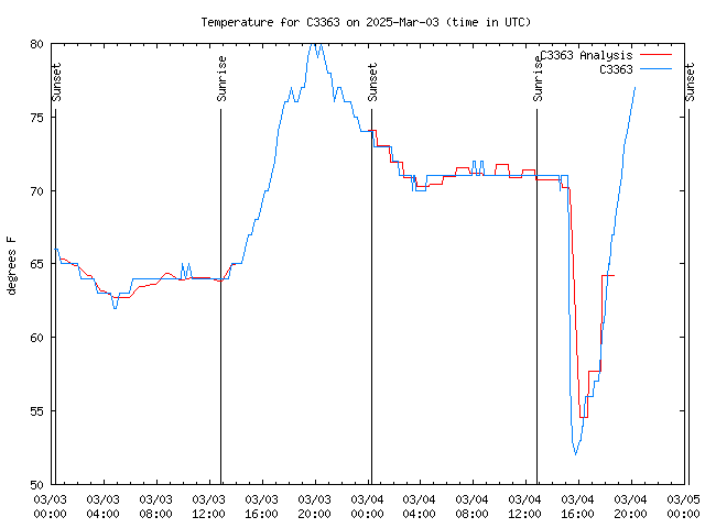 Latest daily graph