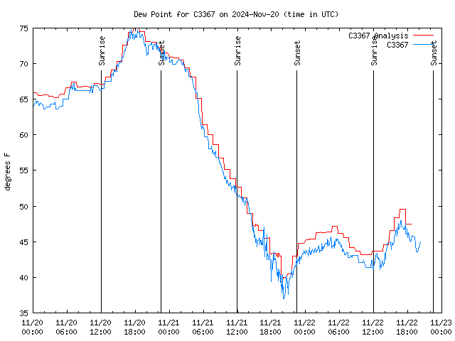 Latest daily graph