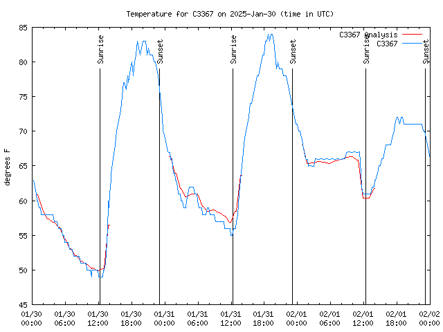 Latest daily graph