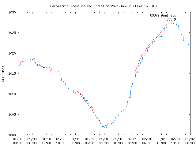 Latest daily graph