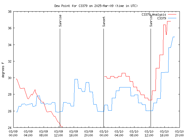 Latest daily graph