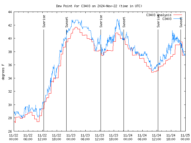 Latest daily graph