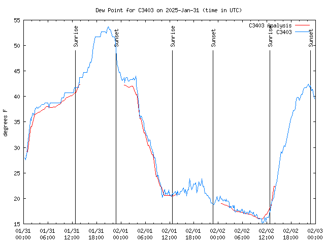 Latest daily graph