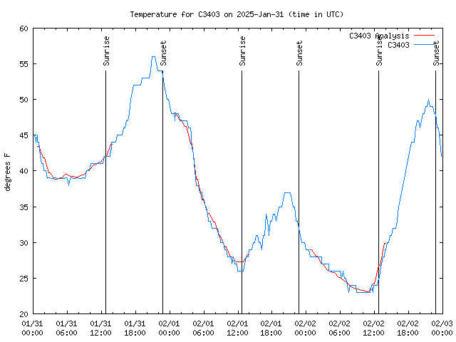 Latest daily graph