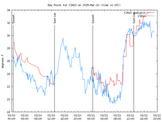 Latest daily graph