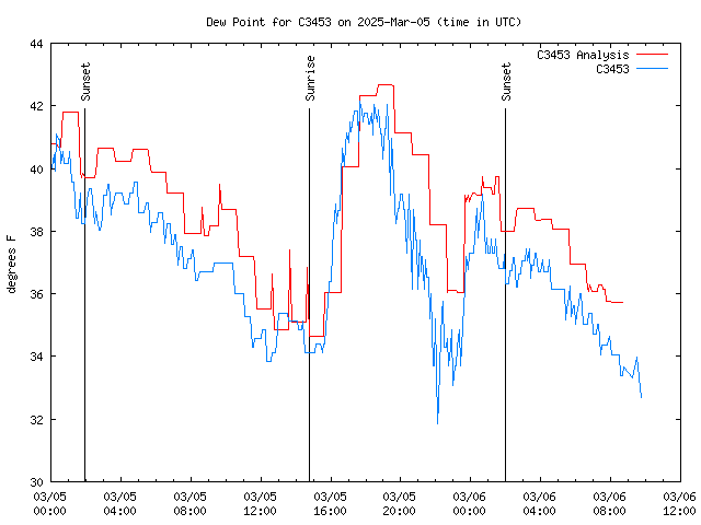 Latest daily graph