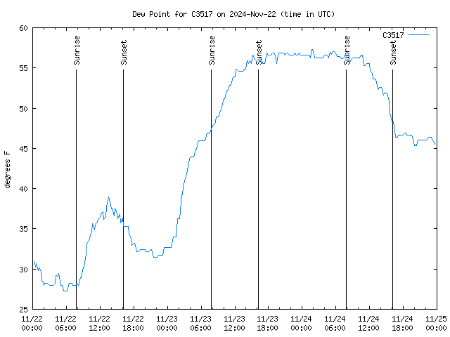 Latest daily graph