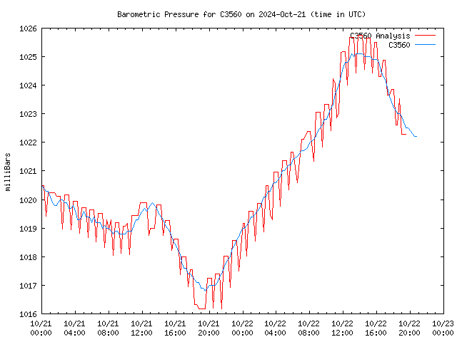 Latest daily graph