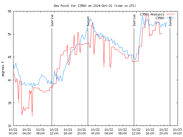 Latest daily graph