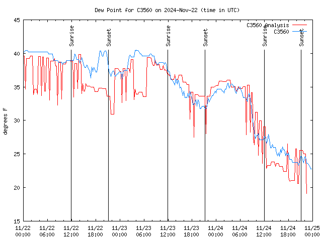 Latest daily graph