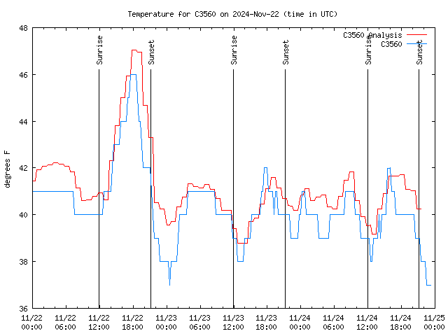 Latest daily graph