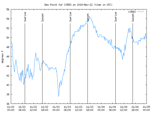 Latest daily graph