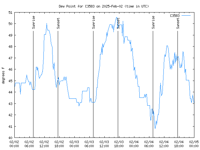 Latest daily graph