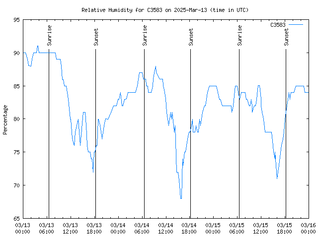 Latest daily graph