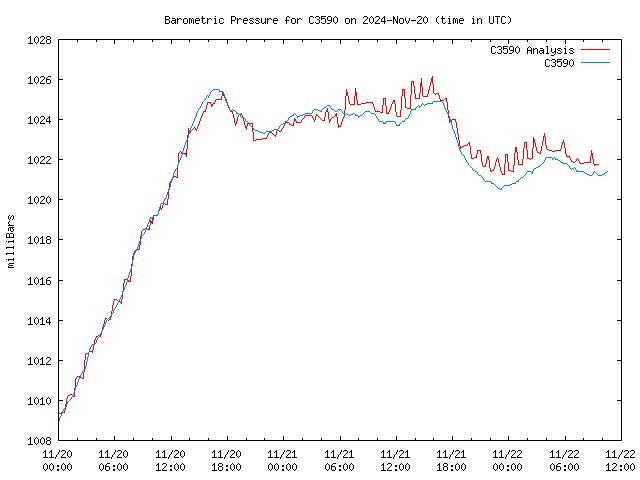 Latest daily graph