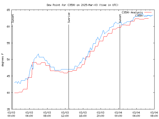 Latest daily graph