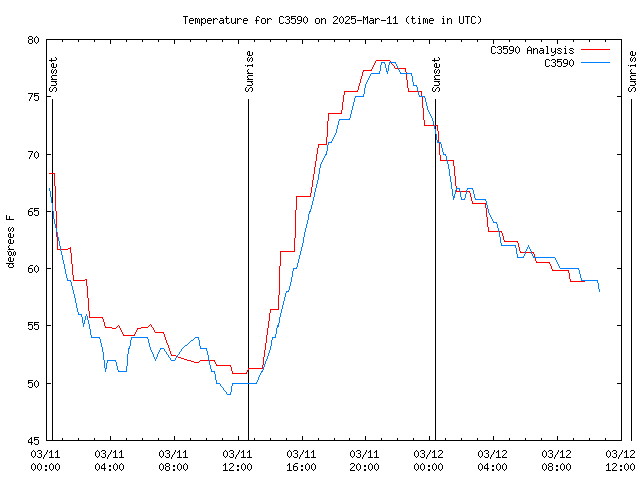 Latest daily graph