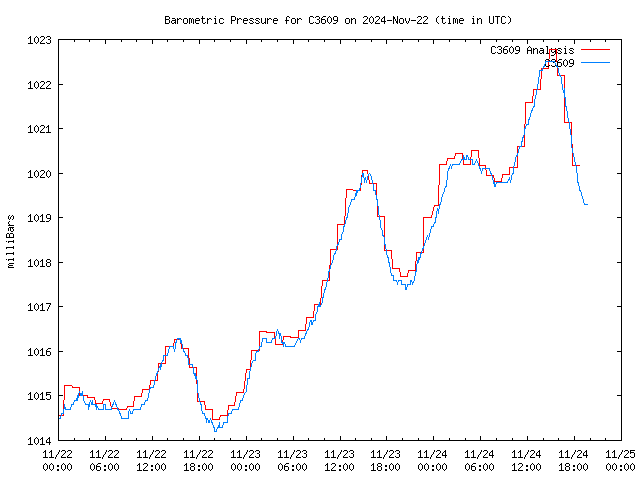 Latest daily graph