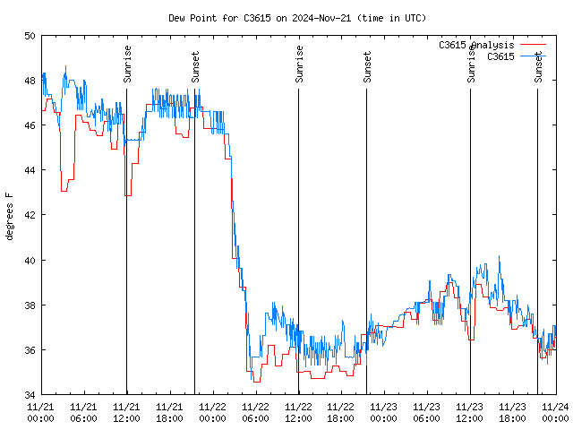 Latest daily graph