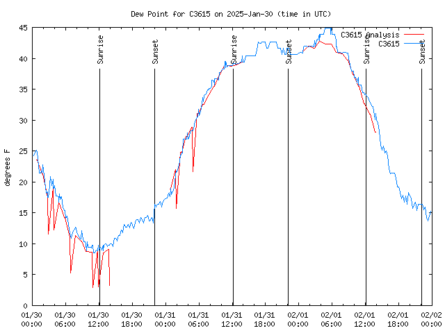 Latest daily graph