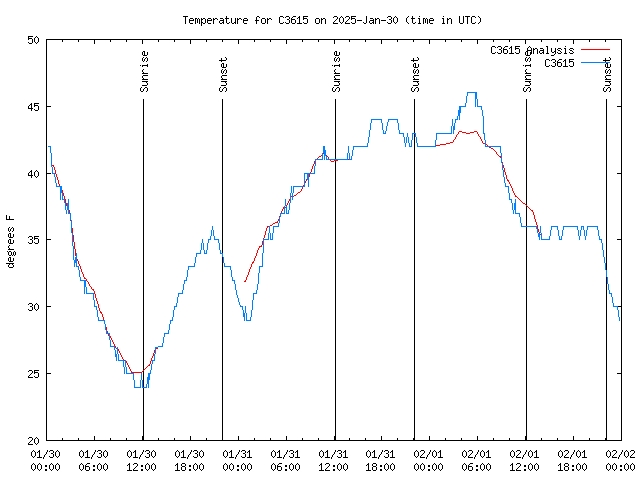 Latest daily graph