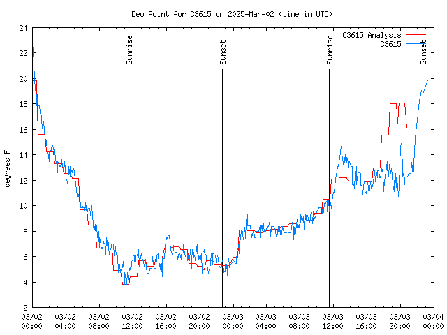 Latest daily graph