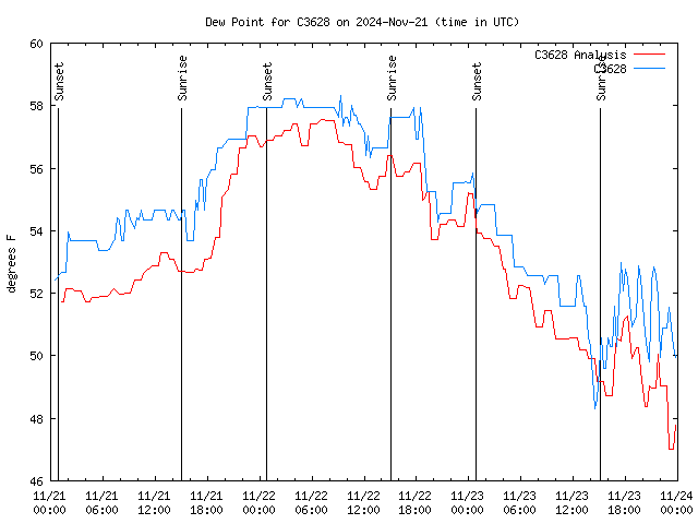 Latest daily graph