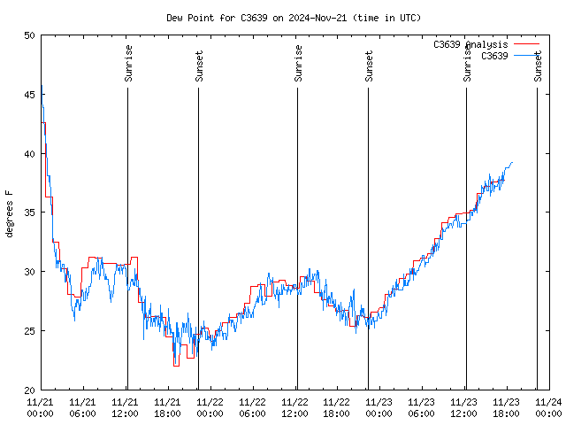 Latest daily graph