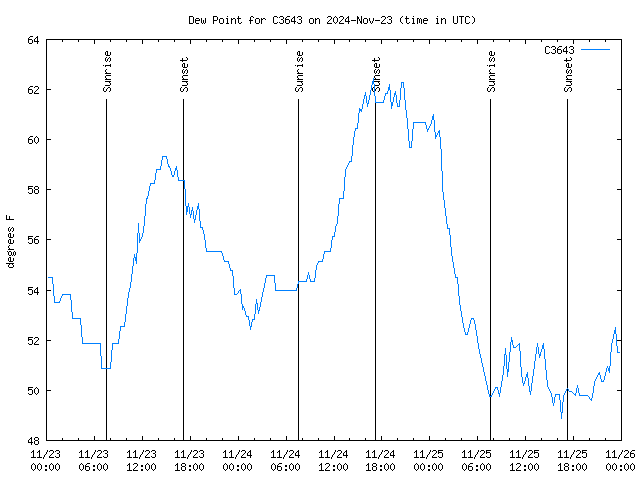 Latest daily graph