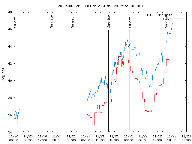 Latest daily graph