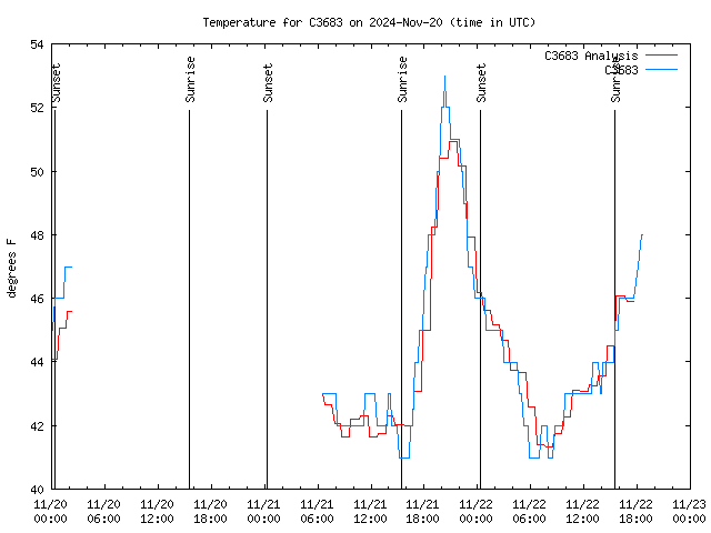 Latest daily graph