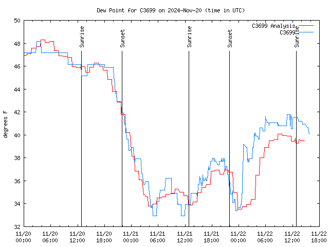 Latest daily graph