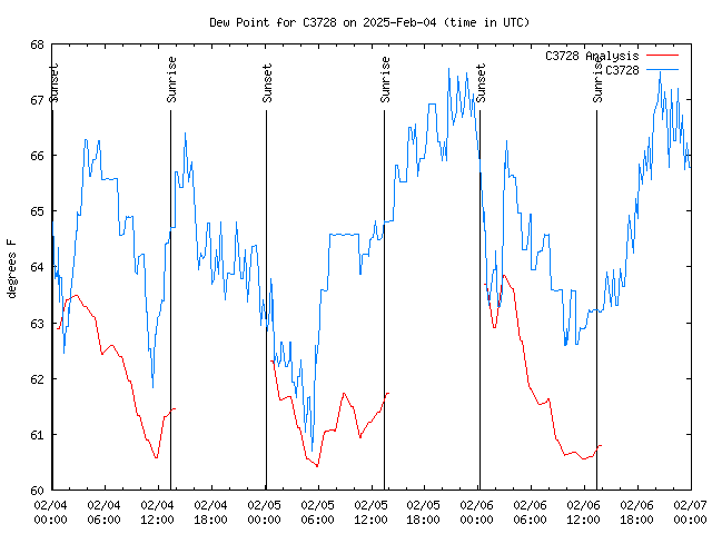 Latest daily graph