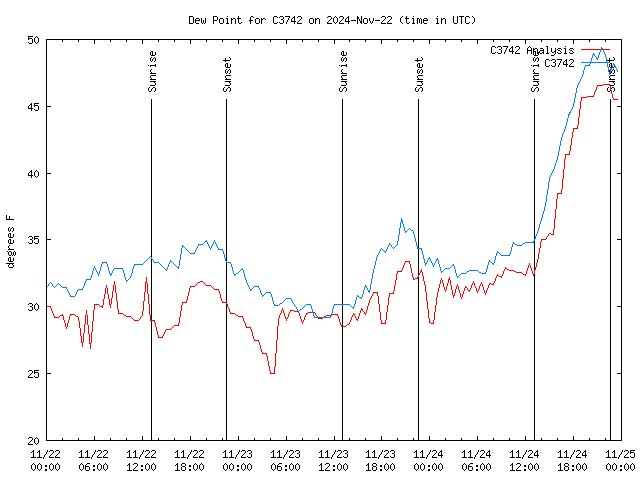 Latest daily graph